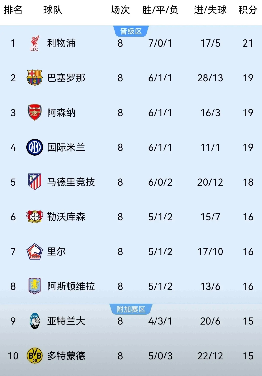 关于皇马遭遇两连败，积分榜跌至第七的信息