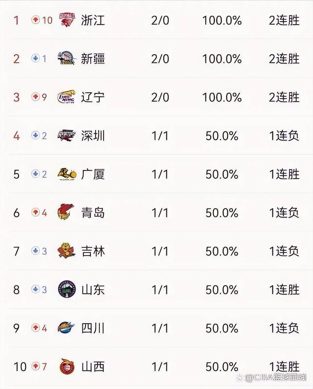 开云体育入口-包含广东东莞客场大胜上海，领先积分榜的词条