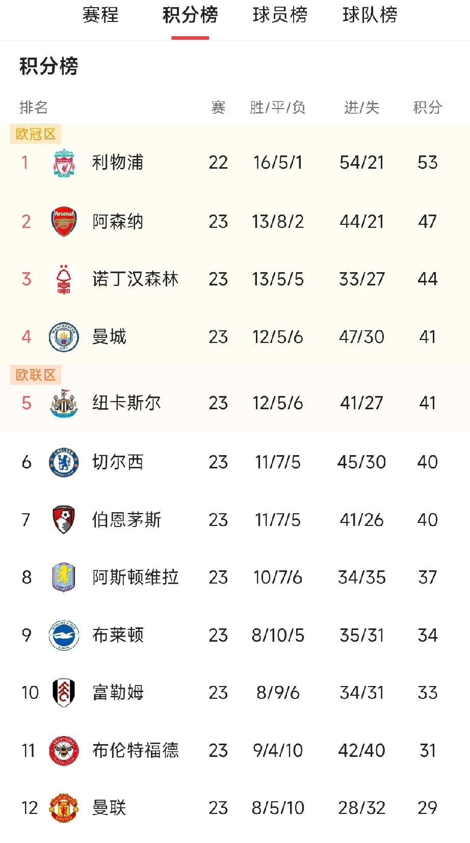 利物浦客场大胜，领跑英超积分榜